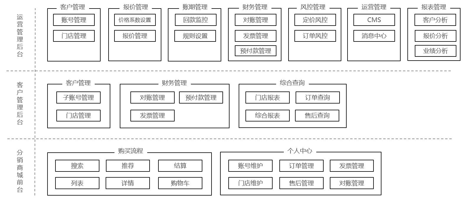 以及三套系统的定位,可以抽象并绘制完整的系统功能蓝图