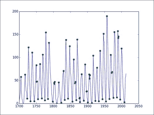 Introducing the Sunspot data