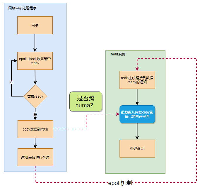 CPU架构对redis性能的影响分析