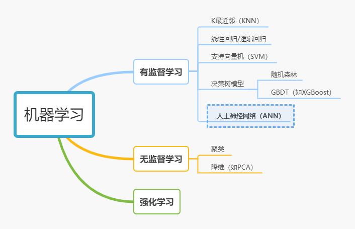 图2机器学习知识体系