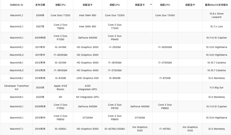 APPLE 电脑型号大全_苹果笔记本型号对照表-CSDN博客