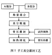 电子灌封胶是什么材料_灌封胶