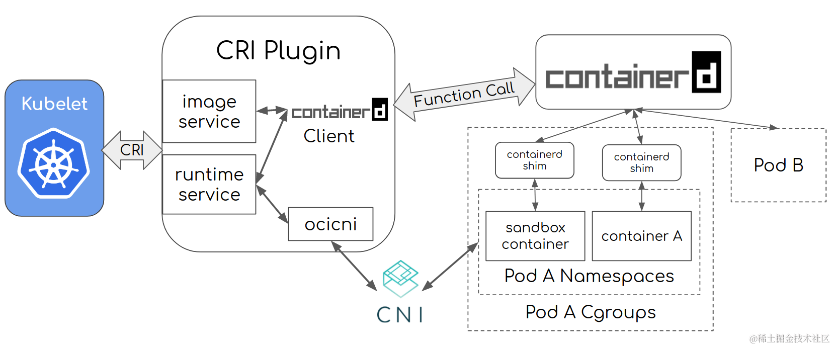 containerd中文翻译系列(十九)cri插件