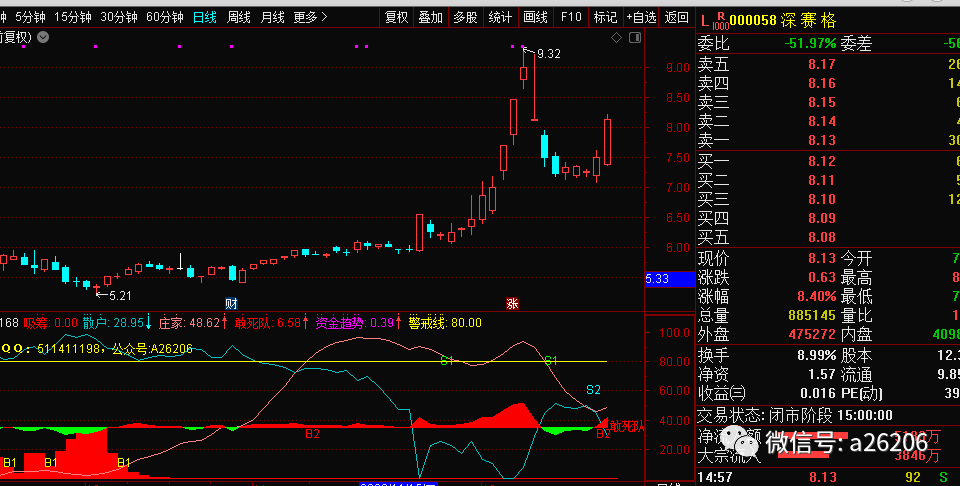 通达信反映资金变化资金趋势的指标公式源码