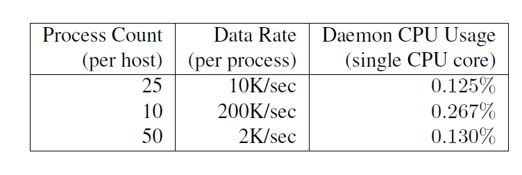 https://bigbully.github.io/Dapper-translation/images/table1.png