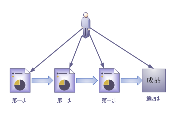 面向过程编程