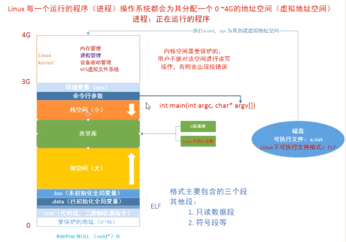 虚拟内存地址空间