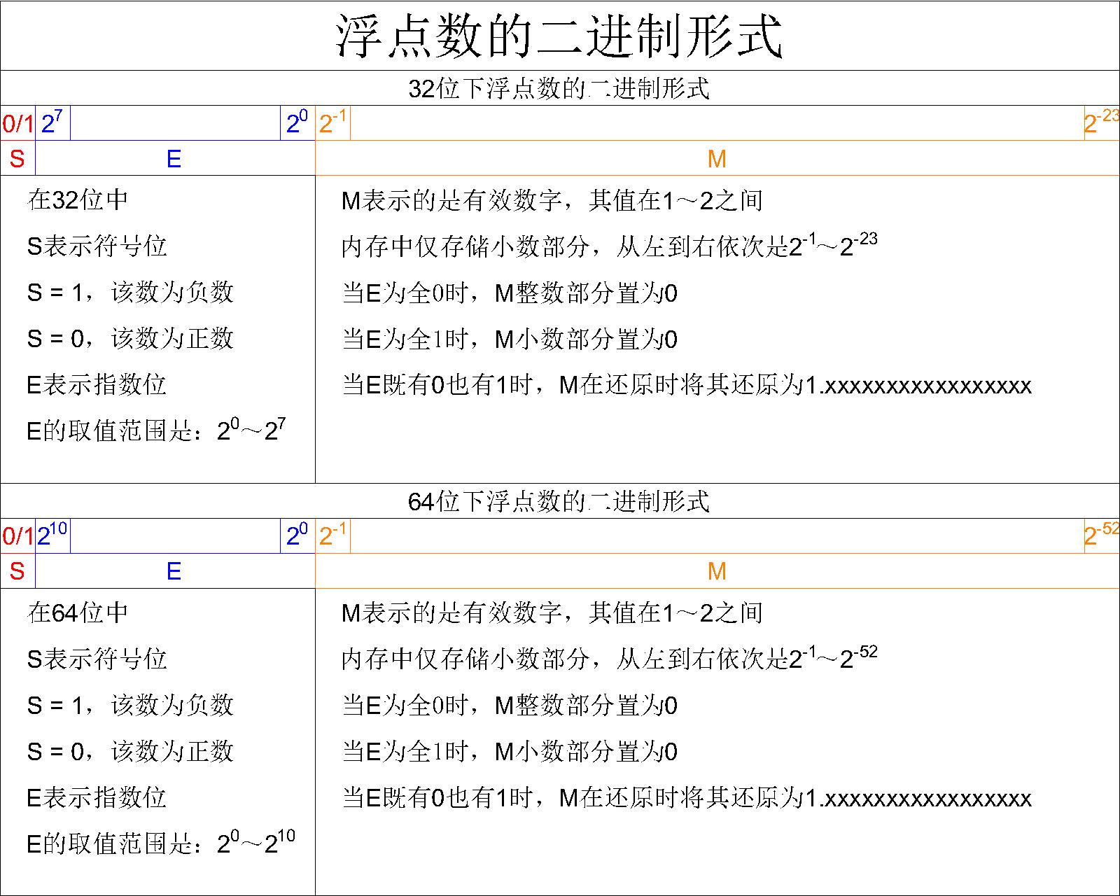 【C语言加油站】数据在内存中的存储_浮点数_14