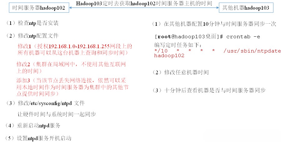 大数据框架之Hadoop：入门（四）Hadoop运行模式