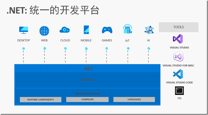 .NET 7 发布的最后一个预览版Preview 7， 下个月发布RC