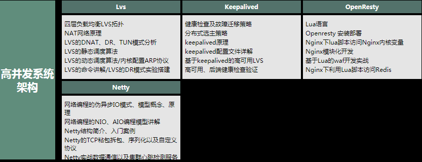 从零开始学架构，每天花四小时学spring全家桶、高并发、分布式..