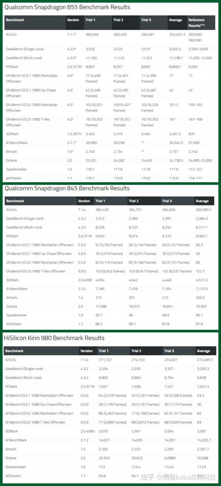 三星980处理器和骁龙855_骁龙855跑分出炉，全面PK麒麟980、骁龙845，谁更强？