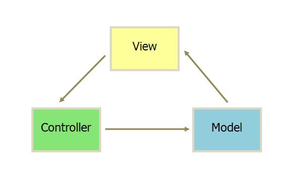 Android安卓架构MVC、MVP、MVVM模式的概念与区别