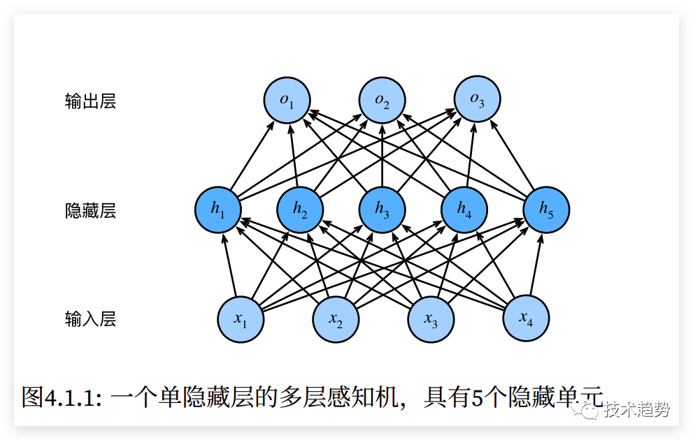 多层感知机什么是？有什么作用？解决什么问题？