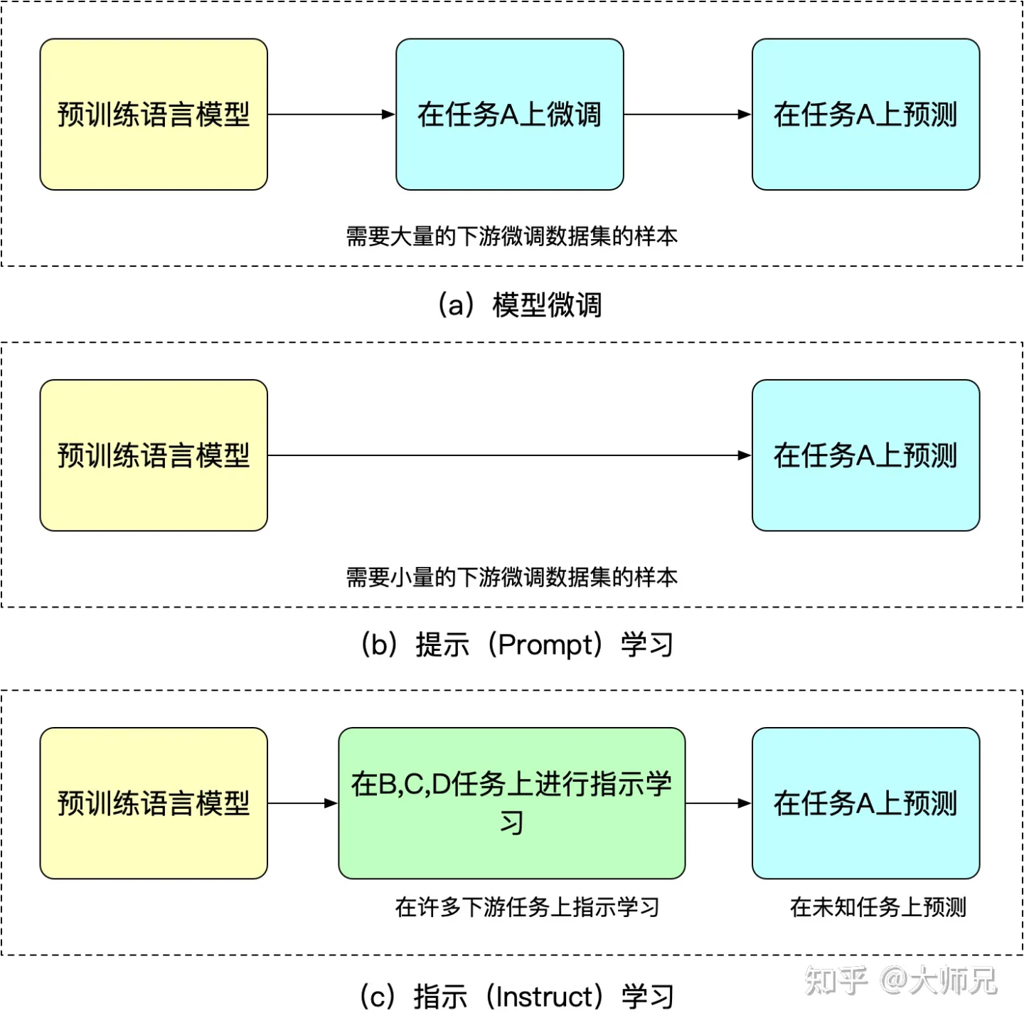 指示学习（Instruct Learning）和提示（Prompt Learning）学习区别