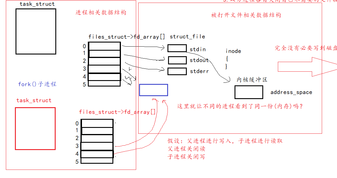 ＜Linux＞进程间通信--管道