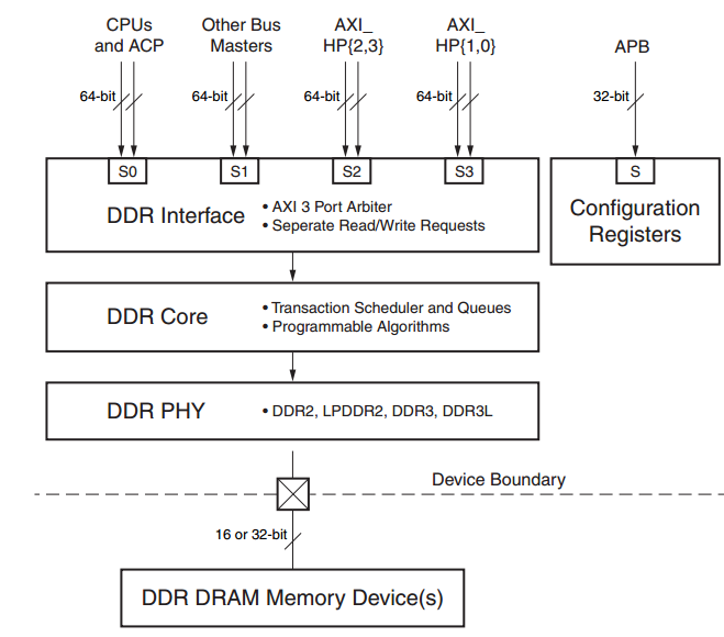 XLINX系列之Zynq-7000系列DDR内存控制器详解