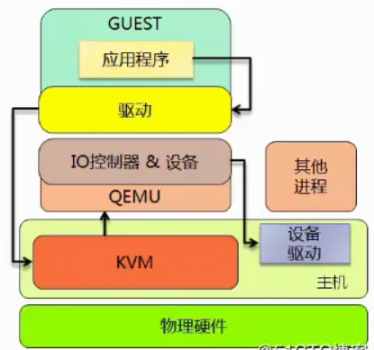 kvm虚拟化_kvm全虚拟机化-CSDN博客