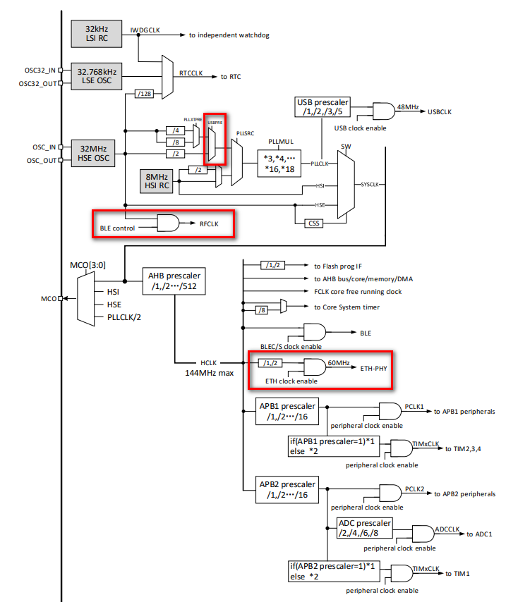 沁恒 CH32V208(二): CH32V208的储存结构, 启动模式和时钟