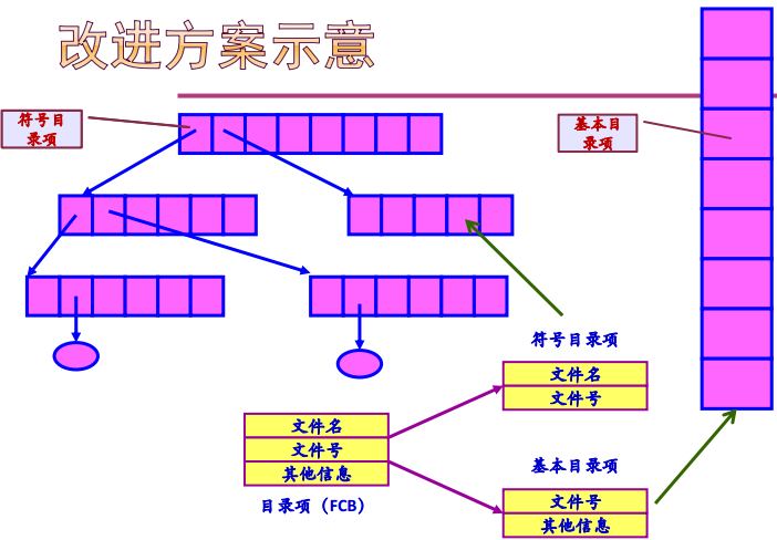 操作系统春招面试复习之：文件管理插图17