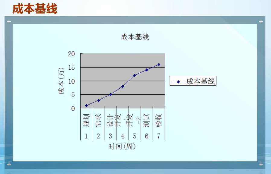 f8f93c3b7b8a18048c440d2318d171ce - 软件项目管理 6.10.成本预算