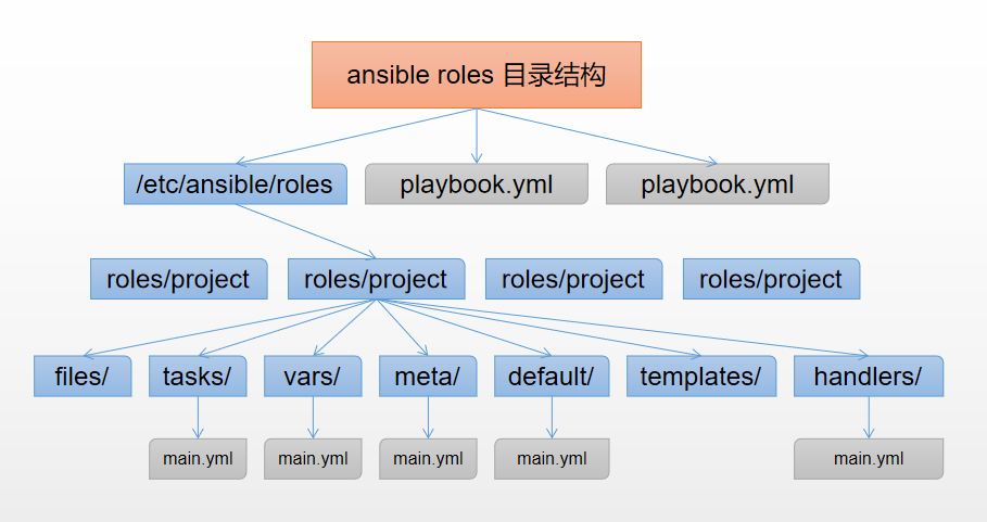 Ansible-roles学习