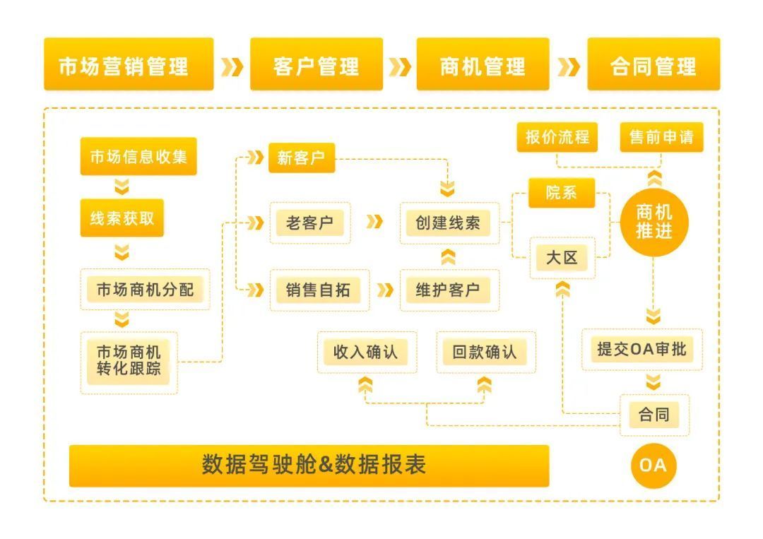 直到第三次才遇见懂行人，教育信息化深耕者如何选对CRM