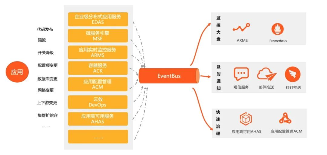 EventBridge 事件总线及 EDA 架构解析