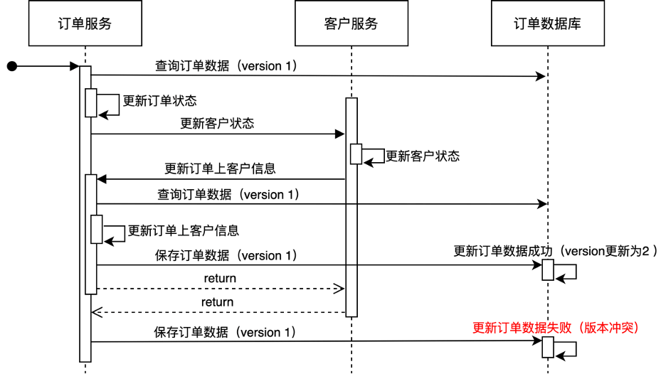 微服务坏味道之循环依赖