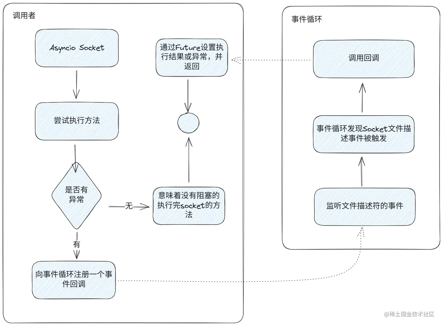 asyncio网络编程-asycnio-socket的执行逻辑.png