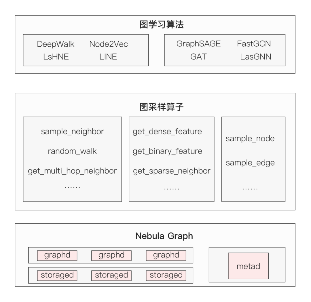 基于 Nebula Graph 构建图学习能力