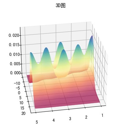 关系（一）利用python绘制散点图