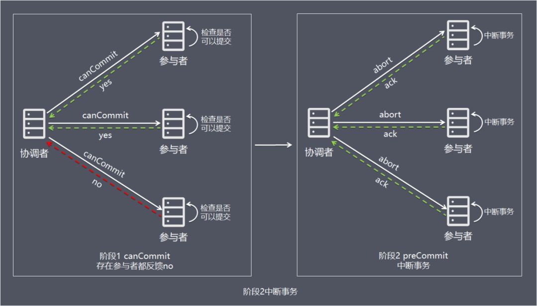 3PC-预提交响应no