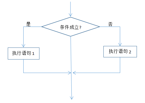 JavaScript：if-else类型