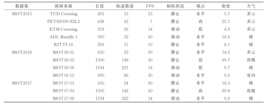 多目标跟踪（MOT）数据集资源整理分享