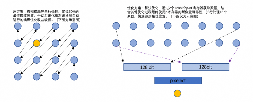 软硬协同：基于倚天的视频云编码性能升级