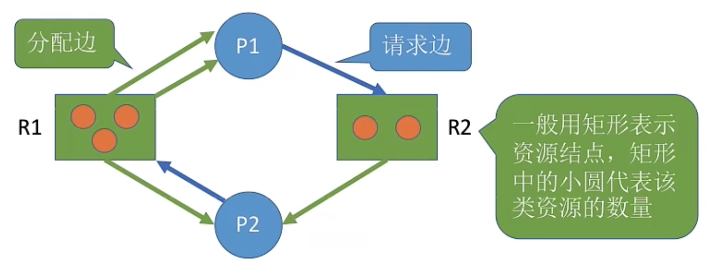 OS进程管理