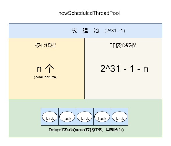 newScheduledThreadPool