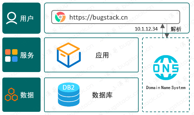 應用與數據庫分離