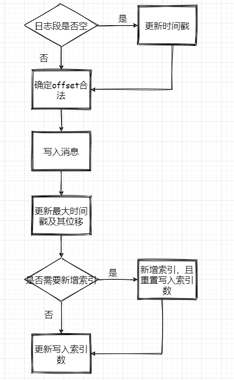 消息写入流程