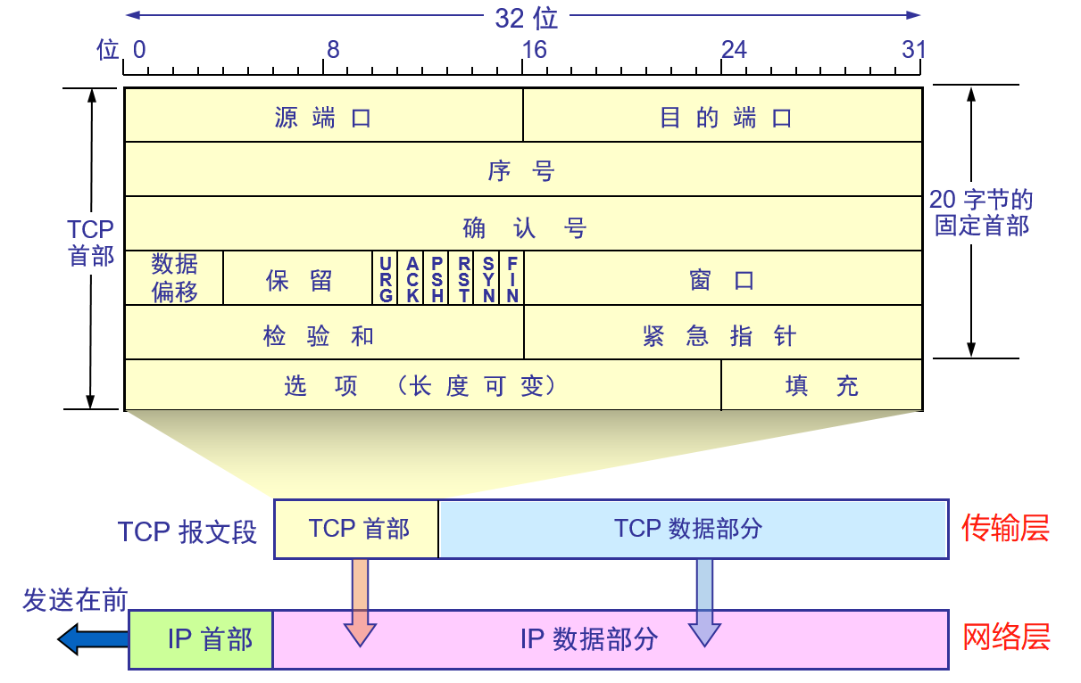 首部字段详细图