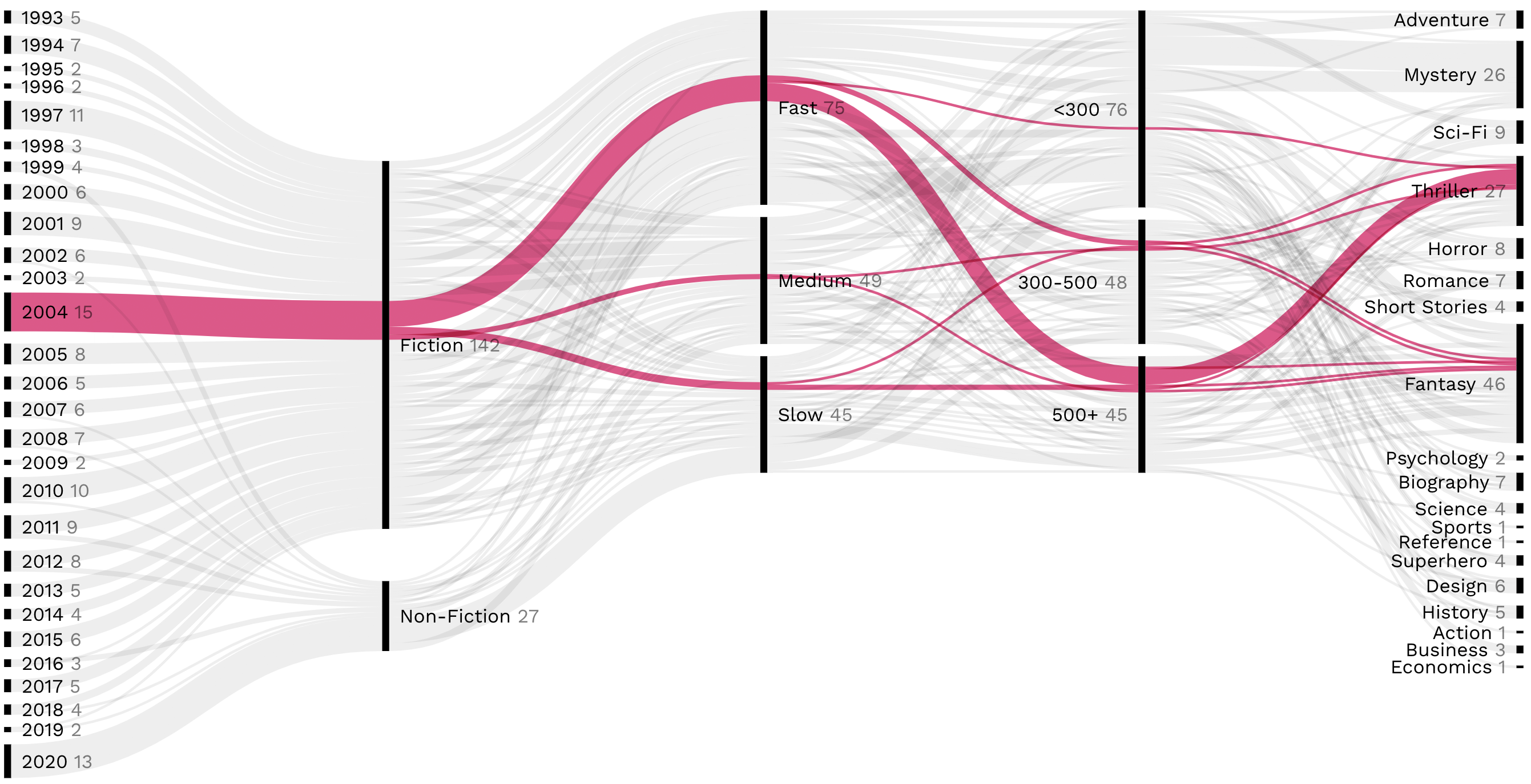 The same chart as above, but with the Year 2004 highlighted to show that all books were Thriller & Fantasy books.