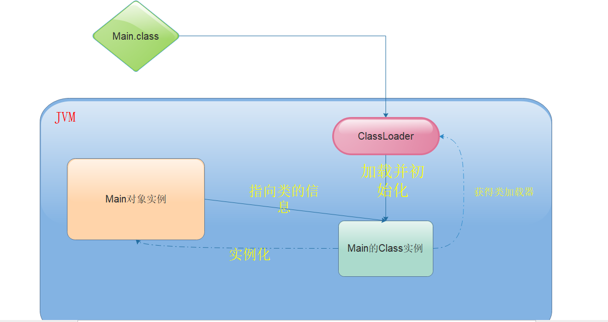 类实例、类加载器、对象实例直接的关系