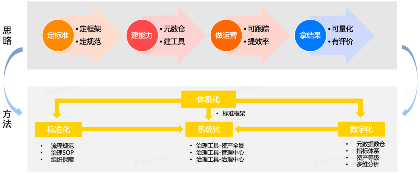 图5 数据治理体系化落地思路