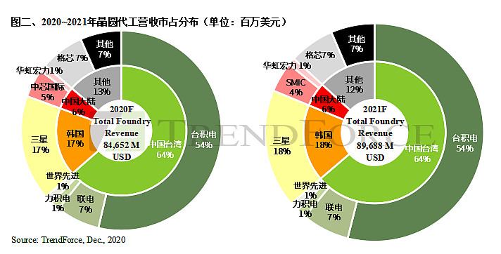 2021年全球晶圆代工营收市占分布预测