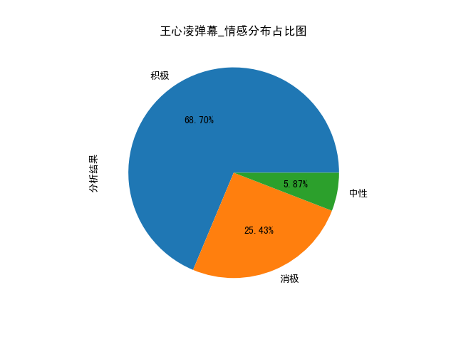 f917dce029bbf7245b47cf0decf8b5d7 - 【爬虫+情感判定+Top10高频词+词云图】"王心凌"热门弹幕python舆情分析