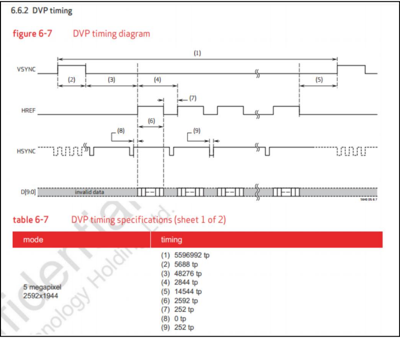 DVP 接口时序
