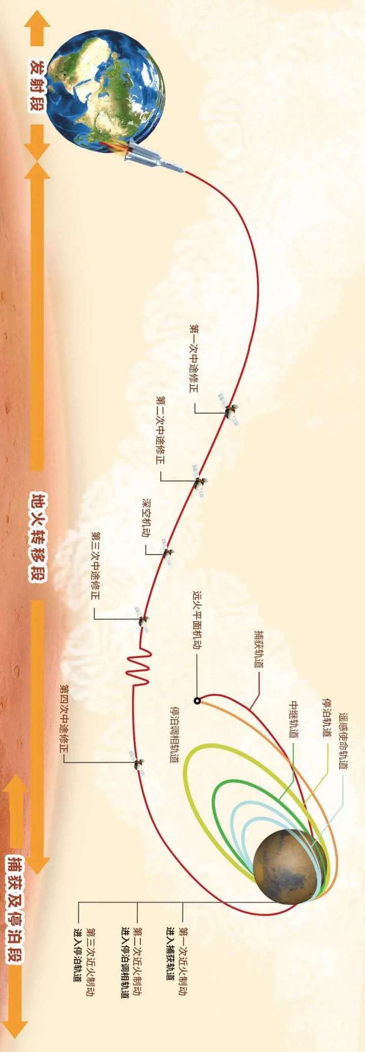 任何一个火星探测器都不可能飞在一条理想的地火转移轨道上,中间需要