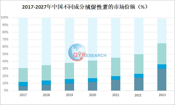 绒促性素市场分析：预计到2025年将达到数十亿美元