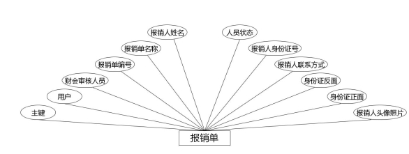 报销单